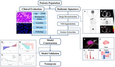 Radiomic signatures based on pretreatment 18F-FDG PET/CT, combined with clinicopathological characteristics, as early prognostic biomarkers among patients with invasive breast cancer